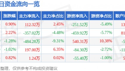 股票行情快报：大商股份（600694）4月2日主力资金净买入112.32万元