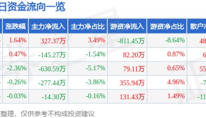 股票行情快报：华大基因（300676）1月24日主力资金净买入327.37万元