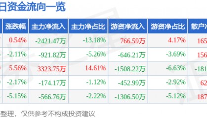 股票行情快报：亚泰集团（600881）1月16日主力资金净卖出2421.47万元