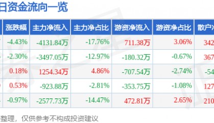 股票行情快报：茂硕电源（002660）3月21日主力资金净卖出4131.84万元