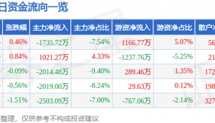 股票行情快报：瑞普生物（300119）7月24日主力资金净卖出1735.72万元