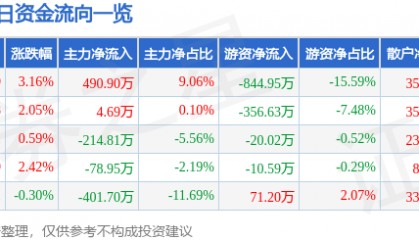 股票行情快报：尤夫股份（002427）2月10日主力资金净买入490.90万元