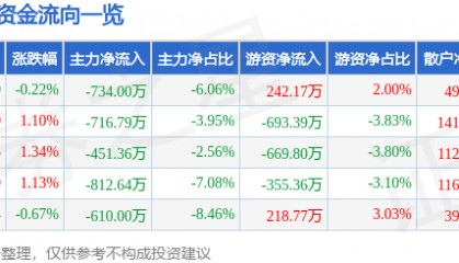 股票行情快报：康恩贝（600572）6月4日主力资金净卖出734.00万元