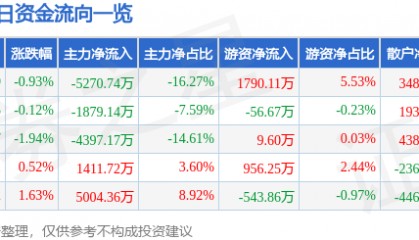 股票行情快报：均胜电子（600699）6月17日主力资金净卖出5270.74万元