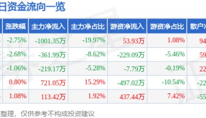 股票行情快报：保税科技（600794）1月2日主力资金净卖出1001.35万元