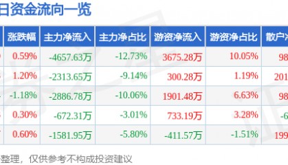 股票行情快报：青农商行（002958）5月22日主力资金净卖出4657.63万元