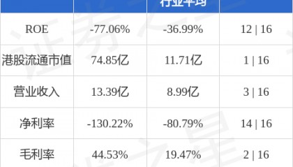 摩根大通增持微盟集团(02013.HK)约1868.52万股 每股作价约2.05港元