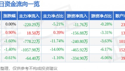 股票行情快报：金种子酒（600199）4月2日主力资金净卖出220.29万元