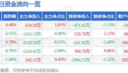 股票行情快报：首都在线（300846）1月23日主力资金净买入674.50万元