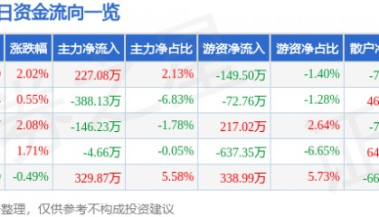股票行情快报：光电股份（600184）4月22日主力资金净买入227.08万元