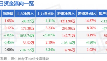 股票行情快报：奥美医疗（002950）6月17日主力资金净卖出90.22万元