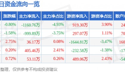 股票行情快报：东方电子（000682）2月25日主力资金净卖出1160.76万元