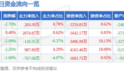 股票行情快报：久立特材（002318）7月31日主力资金净买入203.39万元