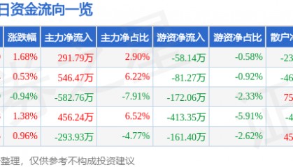 股票行情快报：奥美医疗（002950）8月8日主力资金净买入291.79万元