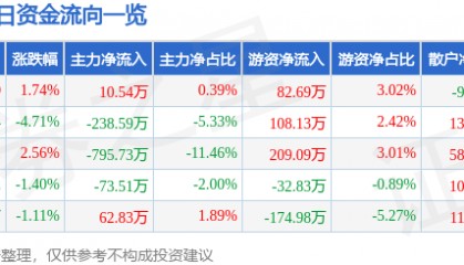 股票行情快报：三木集团（000632）2月19日主力资金净买入10.54万元