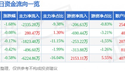 股票行情快报：云南铜业（000878）6月19日主力资金净卖出2335.28万元