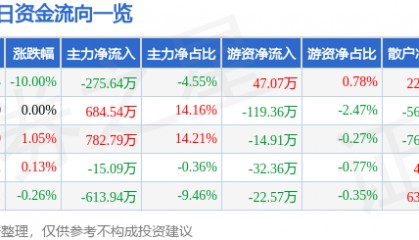 股票行情快报：皖通科技（002331）4月7日主力资金净卖出275.64万元