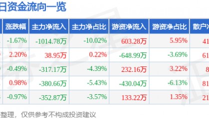 股票行情快报：新宁物流（300013）8月8日主力资金净卖出1014.78万元