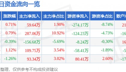 股票行情快报：顺控发展（003039）3月11日主力资金净买入59.64万元
