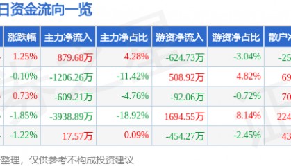 股票行情快报：东方电子（000682）3月6日主力资金净买入879.68万元