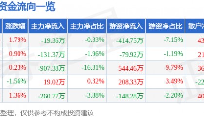 股票行情快报：泸天化（000912）2月10日主力资金净卖出19.36万元