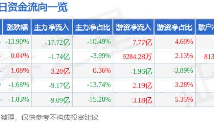 股票行情快报：东方财富（300059）4月7日主力资金净卖出17.72亿元