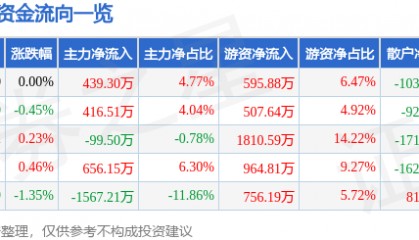 股票行情快报：康恩贝（600572）5月9日主力资金净买入439.30万元