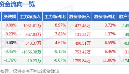 股票行情快报：康恩贝（600572）6月24日主力资金净买入1031.61万元