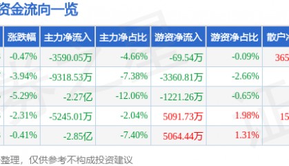 股票行情快报：信雅达（600571）7月16日主力资金净卖出3590.05万元