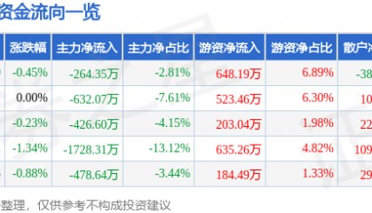 股票行情快报：太阳能（000591）3月5日主力资金净卖出264.35万元