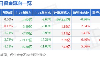 股票行情快报：东方财富（300059）3月5日主力资金净卖出1.62亿元