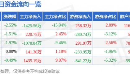 股票行情快报：新宁物流（300013）5月23日主力资金净卖出1425.56万元