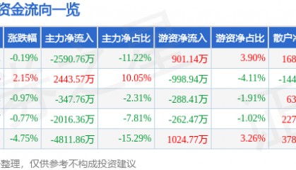 股票行情快报：安诺其（300067）4月30日主力资金净卖出2590.76万元