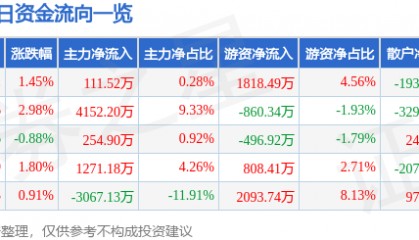 股票行情快报：青农商行（002958）6月3日主力资金净买入111.52万元