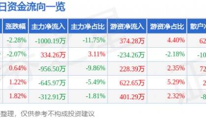 股票行情快报：科新机电（300092）5月22日主力资金净卖出1000.19万元