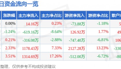 股票行情快报：富春环保（002479）4月18日主力资金净买入14.16万元