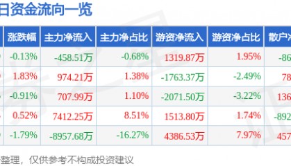 股票行情快报：华策影视（300133）8月4日主力资金净卖出458.51万元