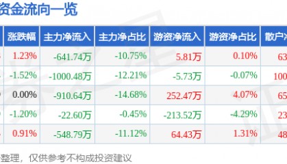 股票行情快报：向日葵（300111）2月26日主力资金净卖出641.74万元