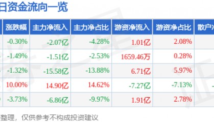 股票行情快报：中国联通（600050）2月26日主力资金净卖出2.07亿元
