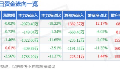 股票行情快报：华大基因（300676）12月27日主力资金净卖出2070.40万元