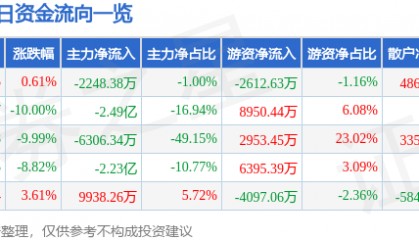 股票行情快报：麦格米特（002851）4月9日主力资金净卖出2248.38万元