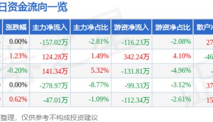 股票行情快报：菲达环保（600526）3月21日主力资金净卖出157.02万元