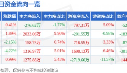 股票行情快报：东方电子（000682）5月7日主力资金净卖出276.62万元