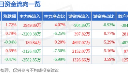 股票行情快报：云南铜业（000878）7月11日主力资金净买入3949.89万元