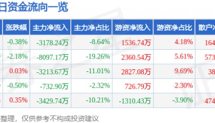股票行情快报：移远通信（603236）5月22日主力资金净卖出3178.24万元