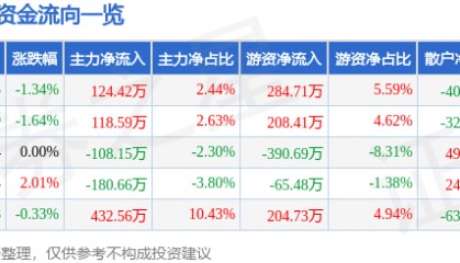 股票行情快报：向日葵（300111）3月31日主力资金净买入124.42万元