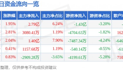 股票行情快报：中国联通（600050）2月7日主力资金净买入2.79亿元