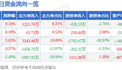股票行情快报：涪陵电力（600452）12月20日主力资金净买入1321.76万元