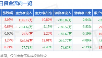 股票行情快报：菲达环保（600526）2月26日主力资金净买入1145.17万元