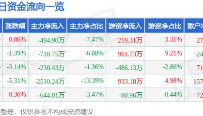 股票行情快报：光电股份（600184）3月26日主力资金净卖出494.90万元